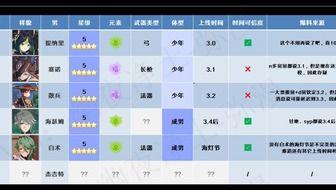 原神最新爆料3.0,神秘新角色揭晓,探索未知大陆的冒险即将开启 第1张 原神最新爆料3.0,神秘新角色揭晓,探索未知大陆的冒险即将开启 第1张